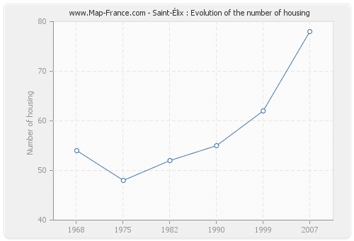 Saint-Élix : Evolution of the number of housing