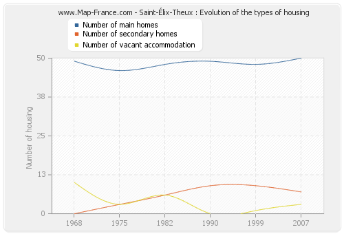 Saint-Élix-Theux : Evolution of the types of housing