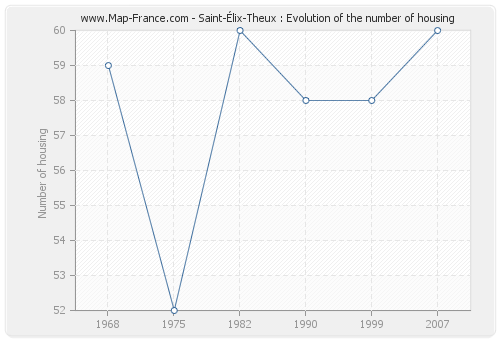 Saint-Élix-Theux : Evolution of the number of housing