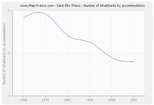 Saint-Élix-Theux : Number of inhabitants by accommodation