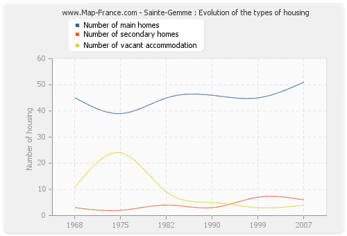 Sainte-Gemme : Evolution of the types of housing