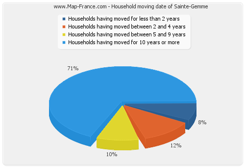 Household moving date of Sainte-Gemme