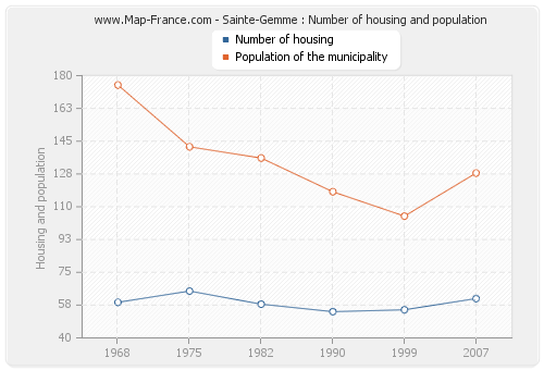 Sainte-Gemme : Number of housing and population