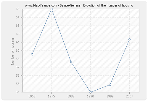 Sainte-Gemme : Evolution of the number of housing