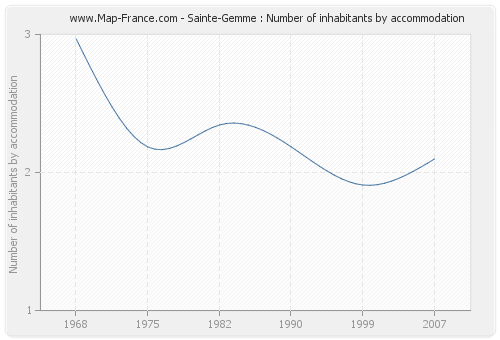 Sainte-Gemme : Number of inhabitants by accommodation