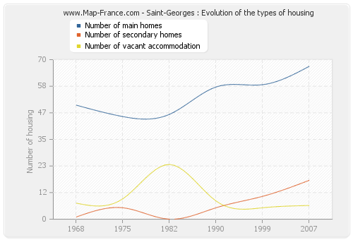 Saint-Georges : Evolution of the types of housing