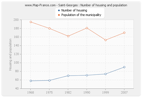 Saint-Georges : Number of housing and population