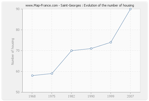 Saint-Georges : Evolution of the number of housing