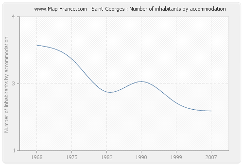 Saint-Georges : Number of inhabitants by accommodation