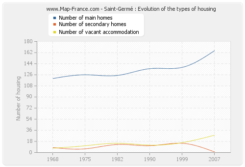 Saint-Germé : Evolution of the types of housing