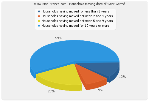 Household moving date of Saint-Germé