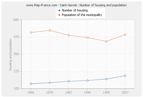 Saint-Germé : Number of housing and population