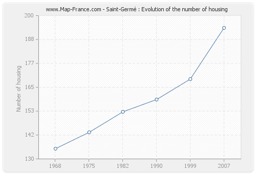 Saint-Germé : Evolution of the number of housing