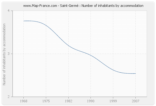 Saint-Germé : Number of inhabitants by accommodation