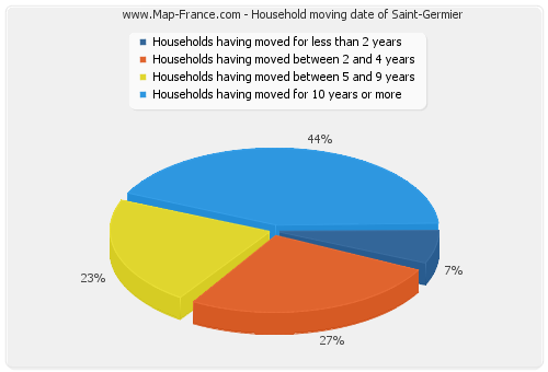 Household moving date of Saint-Germier