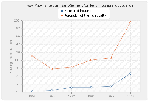 Saint-Germier : Number of housing and population