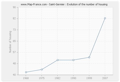 Saint-Germier : Evolution of the number of housing