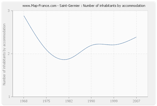 Saint-Germier : Number of inhabitants by accommodation