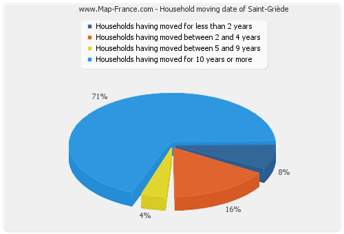 Household moving date of Saint-Griède