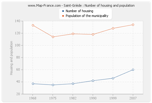 Saint-Griède : Number of housing and population
