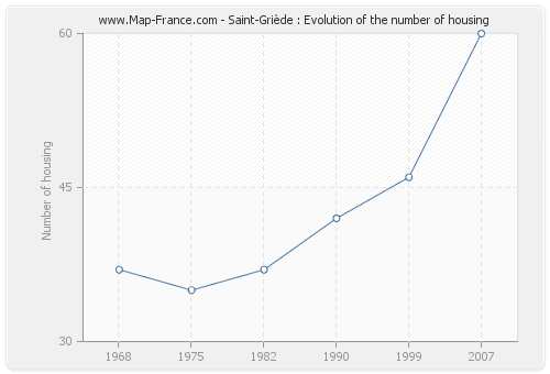 Saint-Griède : Evolution of the number of housing