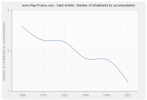 Saint-Griède : Number of inhabitants by accommodation