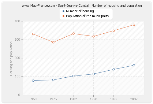 Saint-Jean-le-Comtal : Number of housing and population