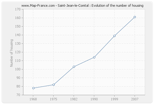 Saint-Jean-le-Comtal : Evolution of the number of housing