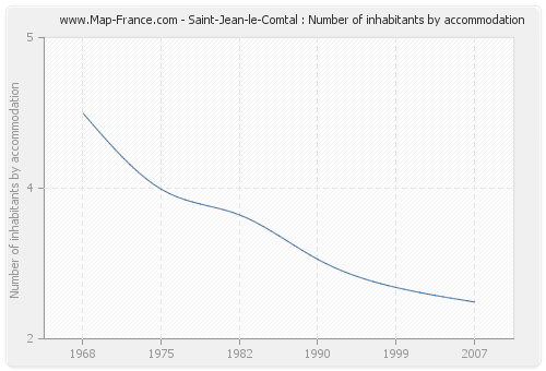 Saint-Jean-le-Comtal : Number of inhabitants by accommodation