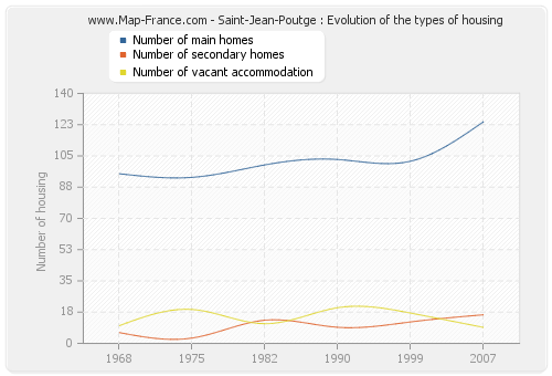 Saint-Jean-Poutge : Evolution of the types of housing