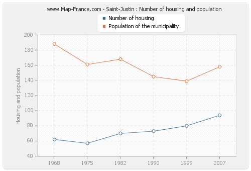 Saint-Justin : Number of housing and population