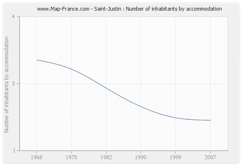 Saint-Justin : Number of inhabitants by accommodation