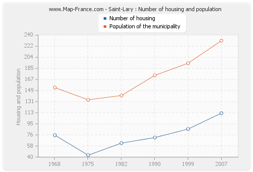 Saint-Lary : Number of housing and population