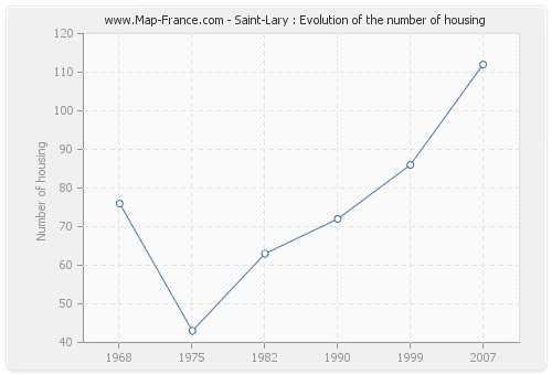 Saint-Lary : Evolution of the number of housing