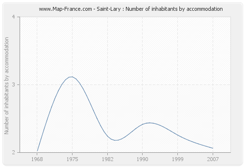 Saint-Lary : Number of inhabitants by accommodation