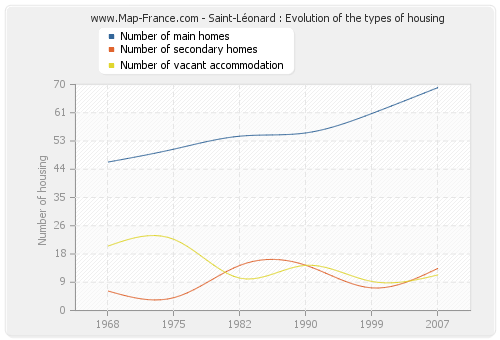 Saint-Léonard : Evolution of the types of housing