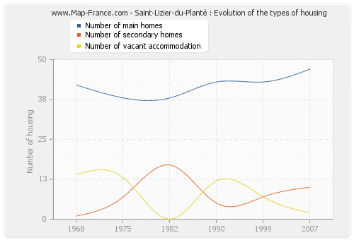 Saint-Lizier-du-Planté : Evolution of the types of housing