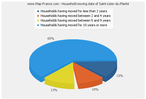 Household moving date of Saint-Lizier-du-Planté