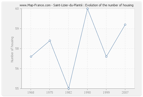 Saint-Lizier-du-Planté : Evolution of the number of housing