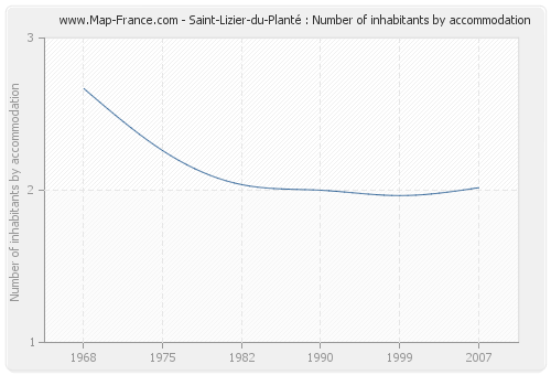 Saint-Lizier-du-Planté : Number of inhabitants by accommodation