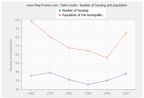 Saint-Loube : Number of housing and population