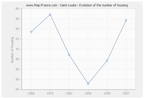 Saint-Loube : Evolution of the number of housing