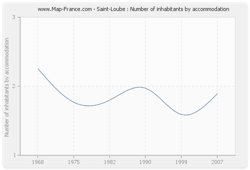 Saint-Loube : Number of inhabitants by accommodation