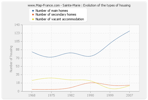 Sainte-Marie : Evolution of the types of housing