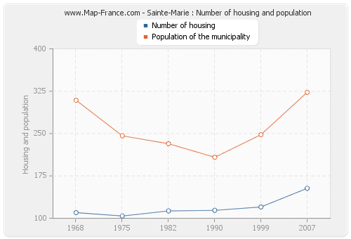 Sainte-Marie : Number of housing and population