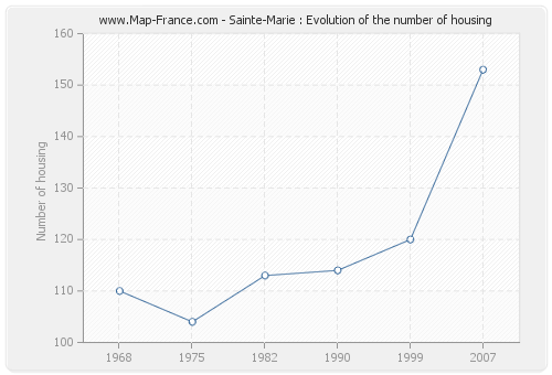 Sainte-Marie : Evolution of the number of housing