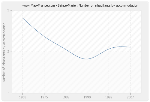 Sainte-Marie : Number of inhabitants by accommodation