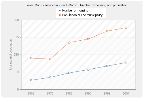 Saint-Martin : Number of housing and population