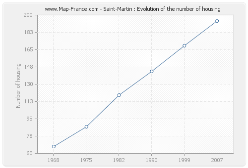 Saint-Martin : Evolution of the number of housing