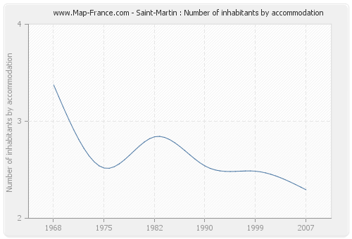 Saint-Martin : Number of inhabitants by accommodation